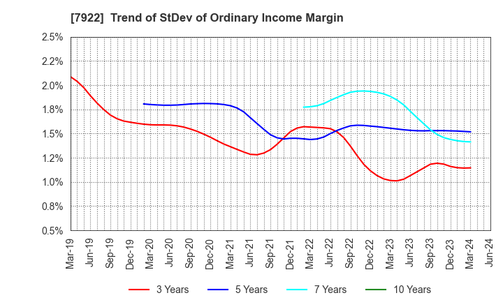 7922 SANKO SANGYO CO.,LTD.: Trend of StDev of Ordinary Income Margin