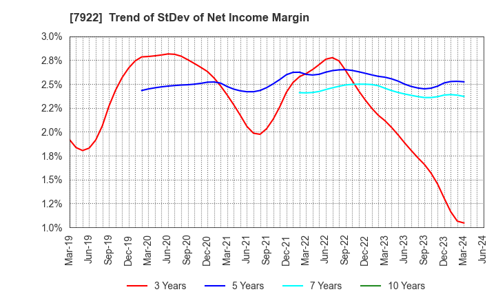 7922 SANKO SANGYO CO.,LTD.: Trend of StDev of Net Income Margin