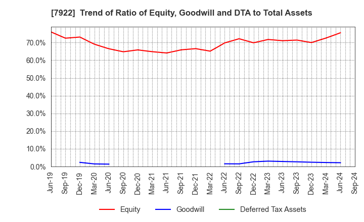 7922 SANKO SANGYO CO.,LTD.: Trend of Ratio of Equity, Goodwill and DTA to Total Assets