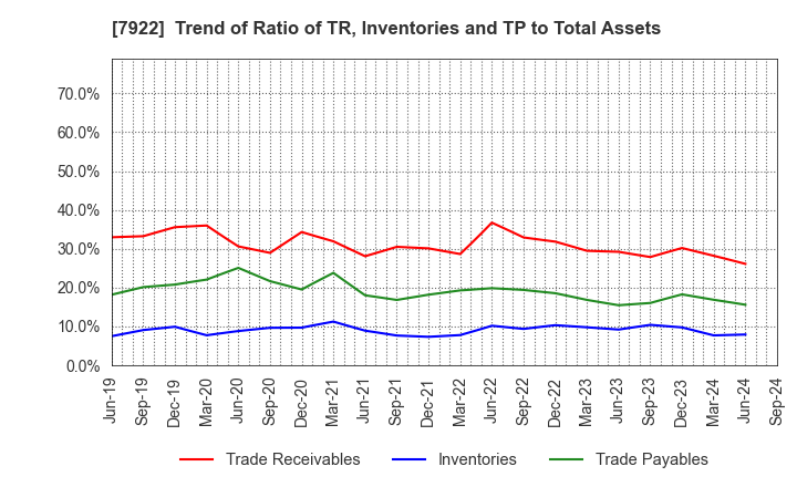 7922 SANKO SANGYO CO.,LTD.: Trend of Ratio of TR, Inventories and TP to Total Assets