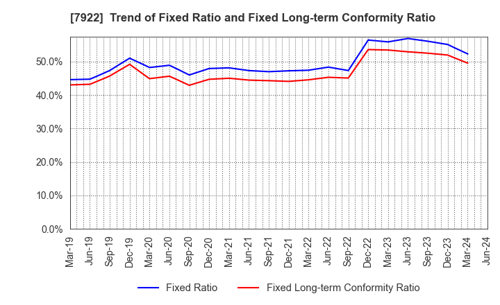 7922 SANKO SANGYO CO.,LTD.: Trend of Fixed Ratio and Fixed Long-term Conformity Ratio