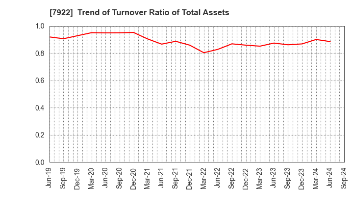 7922 SANKO SANGYO CO.,LTD.: Trend of Turnover Ratio of Total Assets