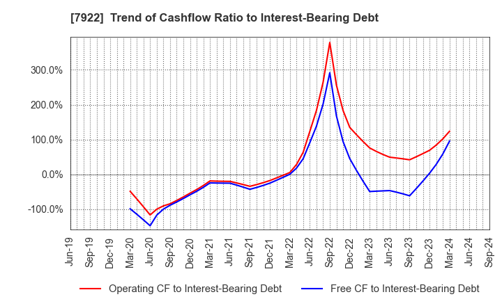 7922 SANKO SANGYO CO.,LTD.: Trend of Cashflow Ratio to Interest-Bearing Debt