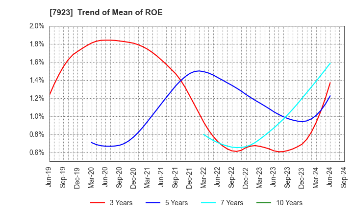 7923 TOIN CORPORATION: Trend of Mean of ROE