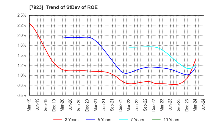 7923 TOIN CORPORATION: Trend of StDev of ROE