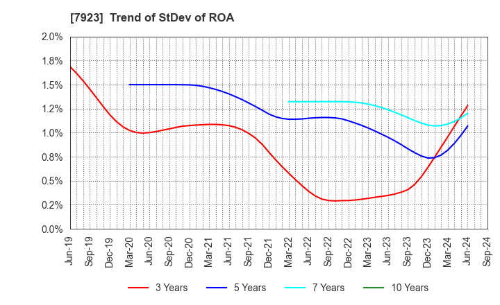 7923 TOIN CORPORATION: Trend of StDev of ROA