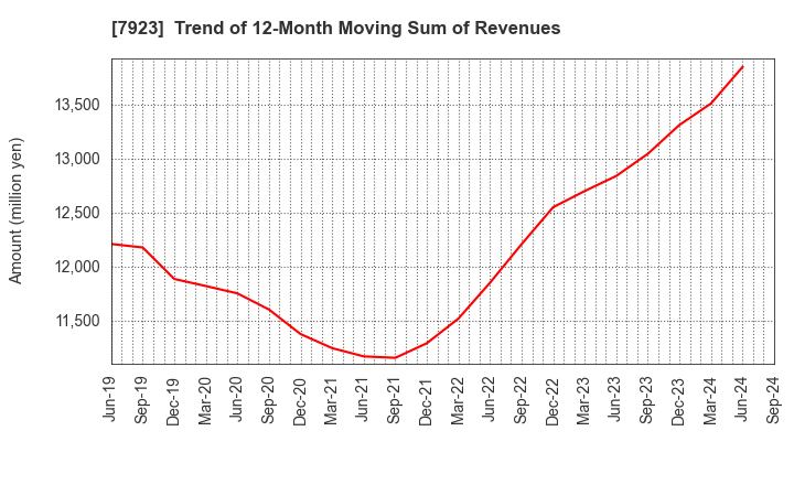 7923 TOIN CORPORATION: Trend of 12-Month Moving Sum of Revenues