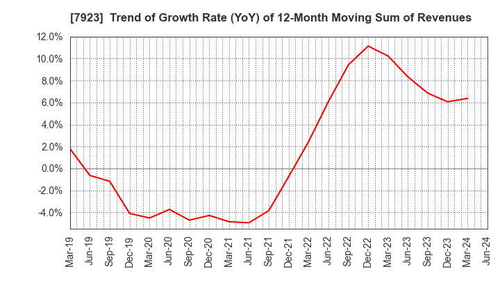 7923 TOIN CORPORATION: Trend of Growth Rate (YoY) of 12-Month Moving Sum of Revenues