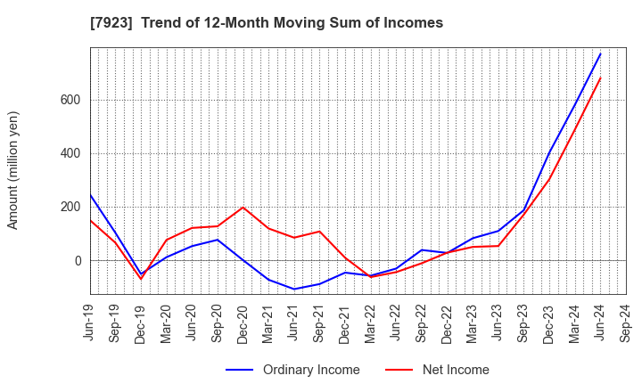 7923 TOIN CORPORATION: Trend of 12-Month Moving Sum of Incomes