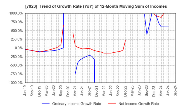 7923 TOIN CORPORATION: Trend of Growth Rate (YoY) of 12-Month Moving Sum of Incomes