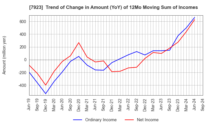 7923 TOIN CORPORATION: Trend of Change in Amount (YoY) of 12Mo Moving Sum of Incomes