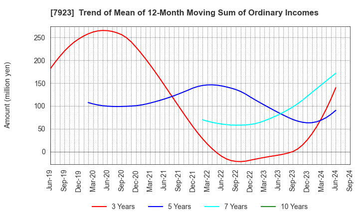 7923 TOIN CORPORATION: Trend of Mean of 12-Month Moving Sum of Ordinary Incomes