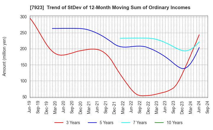 7923 TOIN CORPORATION: Trend of StDev of 12-Month Moving Sum of Ordinary Incomes