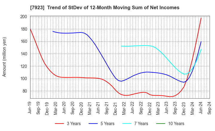 7923 TOIN CORPORATION: Trend of StDev of 12-Month Moving Sum of Net Incomes