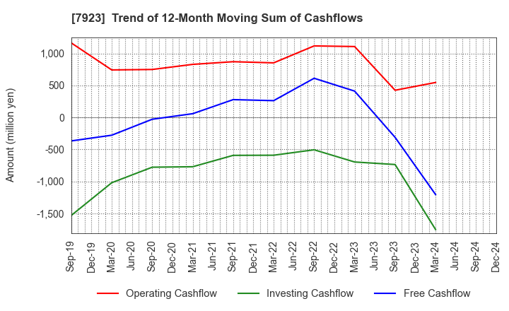 7923 TOIN CORPORATION: Trend of 12-Month Moving Sum of Cashflows