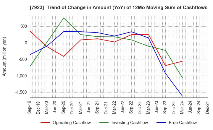 7923 TOIN CORPORATION: Trend of Change in Amount (YoY) of 12Mo Moving Sum of Cashflows