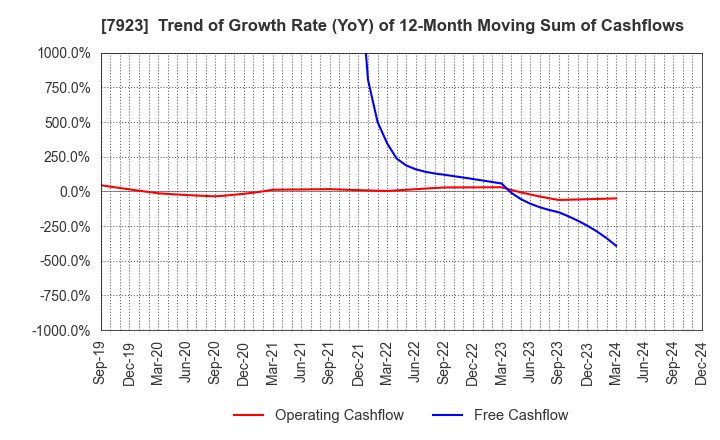 7923 TOIN CORPORATION: Trend of Growth Rate (YoY) of 12-Month Moving Sum of Cashflows