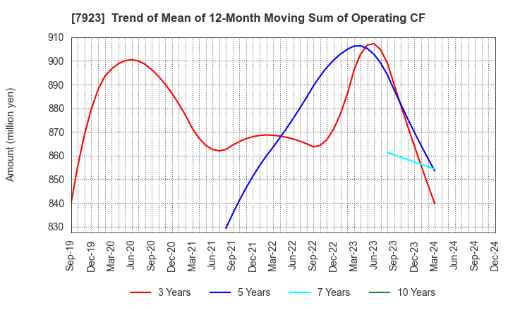 7923 TOIN CORPORATION: Trend of Mean of 12-Month Moving Sum of Operating CF