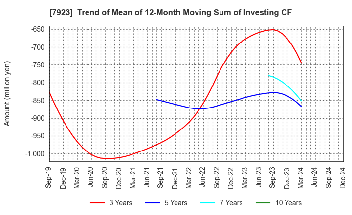 7923 TOIN CORPORATION: Trend of Mean of 12-Month Moving Sum of Investing CF