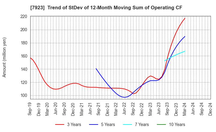 7923 TOIN CORPORATION: Trend of StDev of 12-Month Moving Sum of Operating CF