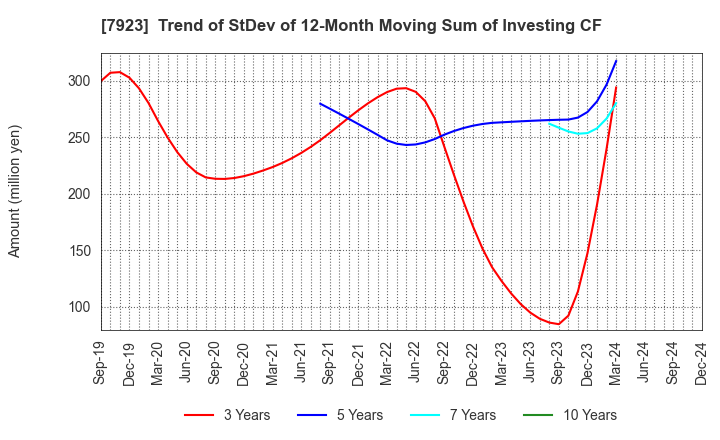 7923 TOIN CORPORATION: Trend of StDev of 12-Month Moving Sum of Investing CF