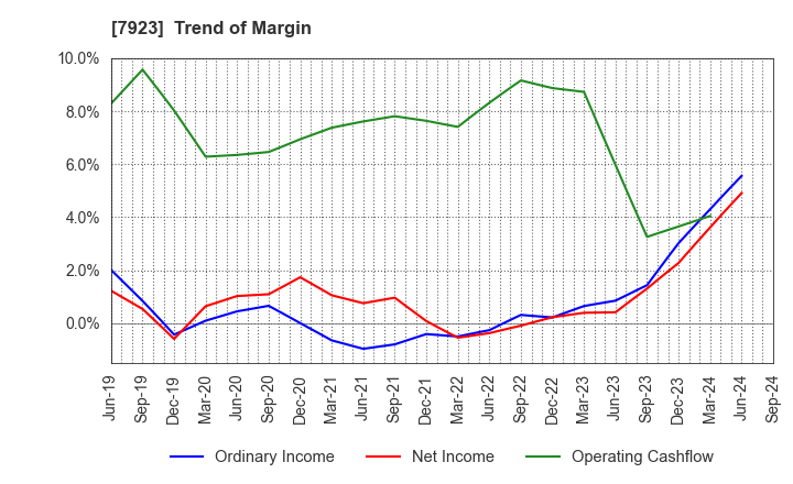 7923 TOIN CORPORATION: Trend of Margin