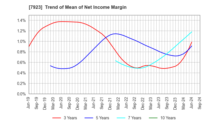 7923 TOIN CORPORATION: Trend of Mean of Net Income Margin