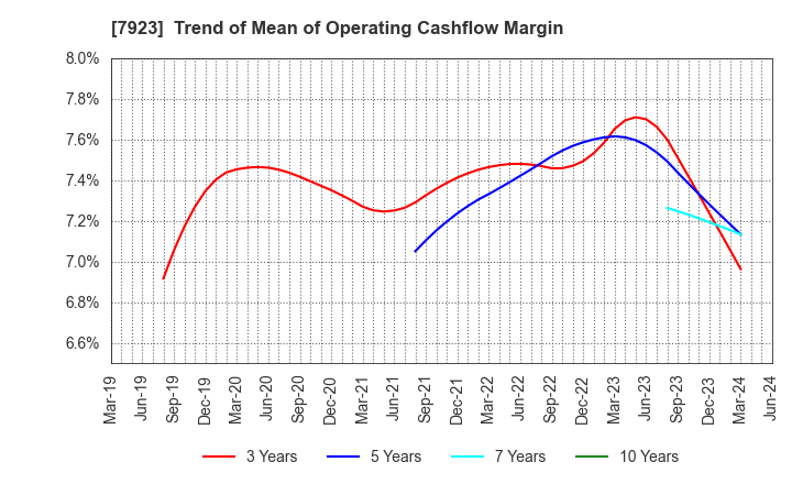 7923 TOIN CORPORATION: Trend of Mean of Operating Cashflow Margin