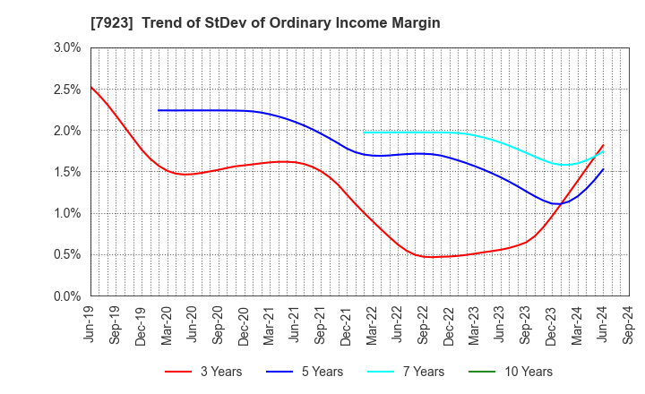 7923 TOIN CORPORATION: Trend of StDev of Ordinary Income Margin