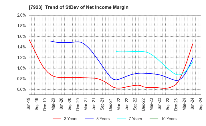 7923 TOIN CORPORATION: Trend of StDev of Net Income Margin