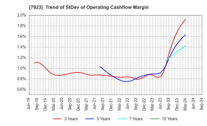 7923 TOIN CORPORATION: Trend of StDev of Operating Cashflow Margin