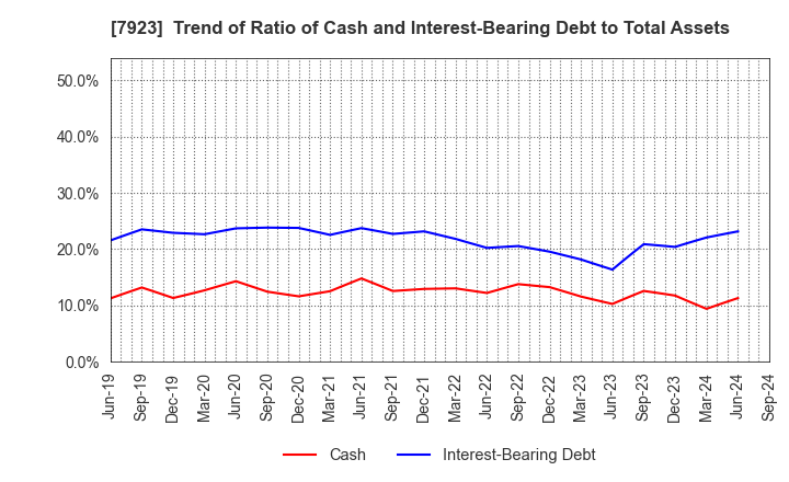 7923 TOIN CORPORATION: Trend of Ratio of Cash and Interest-Bearing Debt to Total Assets