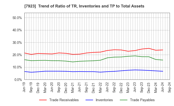 7923 TOIN CORPORATION: Trend of Ratio of TR, Inventories and TP to Total Assets