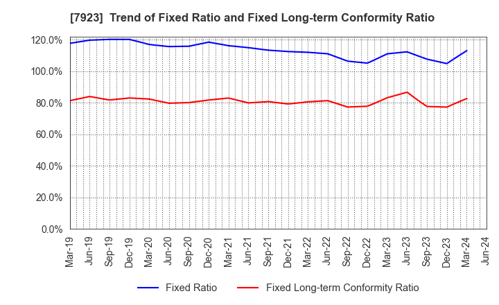 7923 TOIN CORPORATION: Trend of Fixed Ratio and Fixed Long-term Conformity Ratio