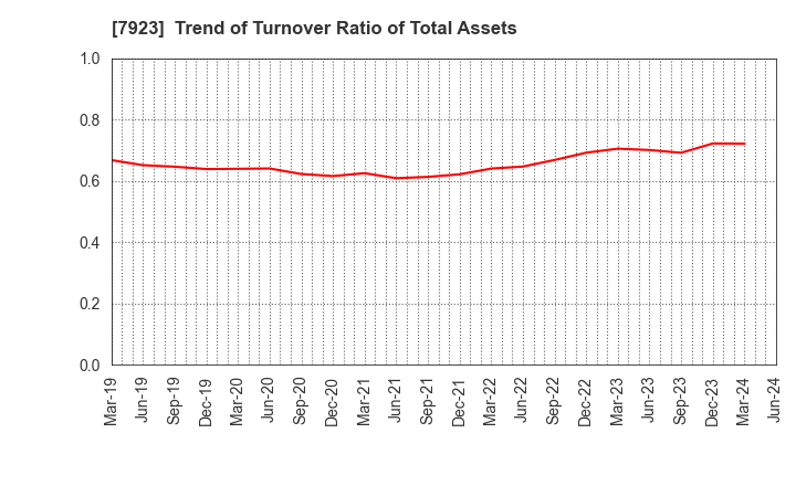 7923 TOIN CORPORATION: Trend of Turnover Ratio of Total Assets