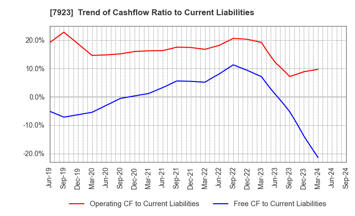 7923 TOIN CORPORATION: Trend of Cashflow Ratio to Current Liabilities