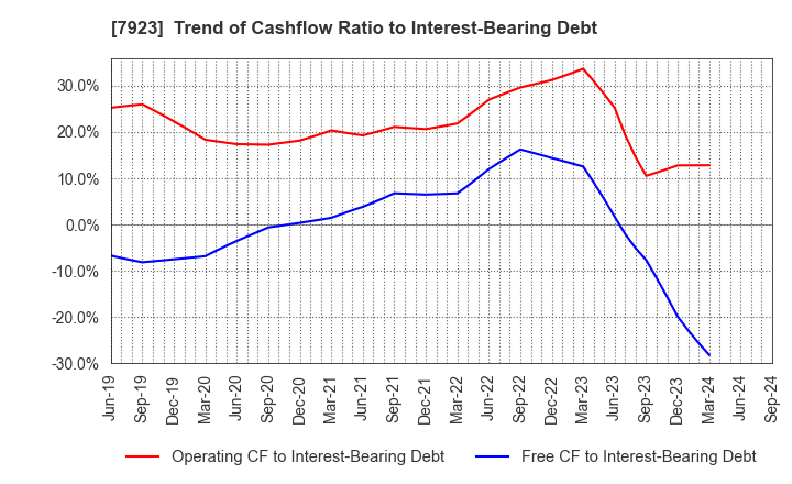 7923 TOIN CORPORATION: Trend of Cashflow Ratio to Interest-Bearing Debt