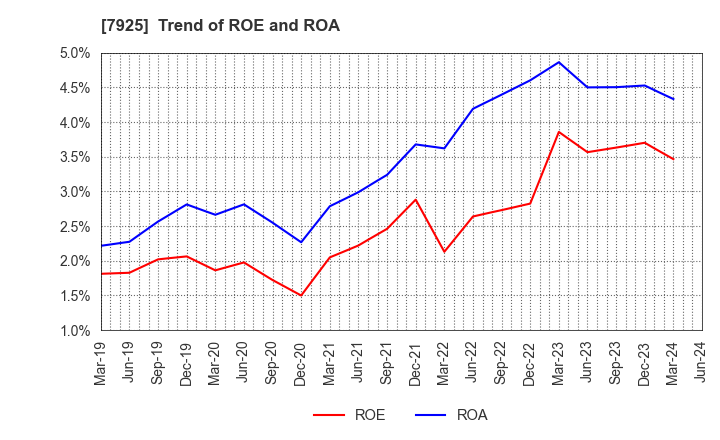 7925 MAEZAWA KASEI INDUSTRIES CO.,LTD.: Trend of ROE and ROA