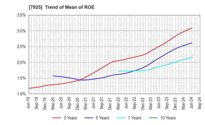 7925 MAEZAWA KASEI INDUSTRIES CO.,LTD.: Trend of Mean of ROE