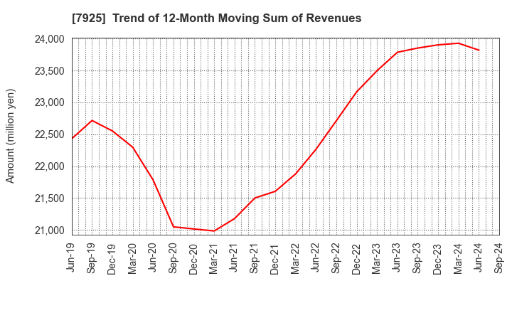 7925 MAEZAWA KASEI INDUSTRIES CO.,LTD.: Trend of 12-Month Moving Sum of Revenues