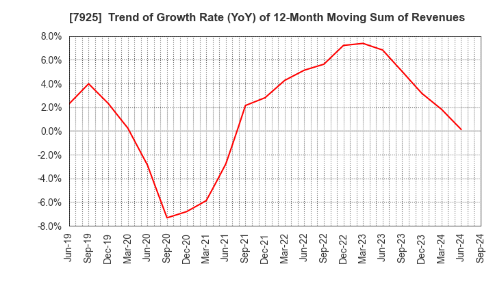 7925 MAEZAWA KASEI INDUSTRIES CO.,LTD.: Trend of Growth Rate (YoY) of 12-Month Moving Sum of Revenues