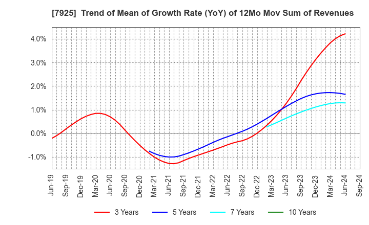 7925 MAEZAWA KASEI INDUSTRIES CO.,LTD.: Trend of Mean of Growth Rate (YoY) of 12Mo Mov Sum of Revenues