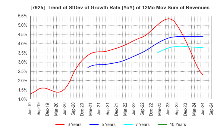 7925 MAEZAWA KASEI INDUSTRIES CO.,LTD.: Trend of StDev of Growth Rate (YoY) of 12Mo Mov Sum of Revenues