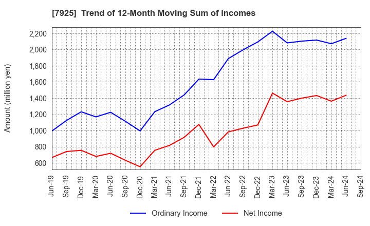 7925 MAEZAWA KASEI INDUSTRIES CO.,LTD.: Trend of 12-Month Moving Sum of Incomes