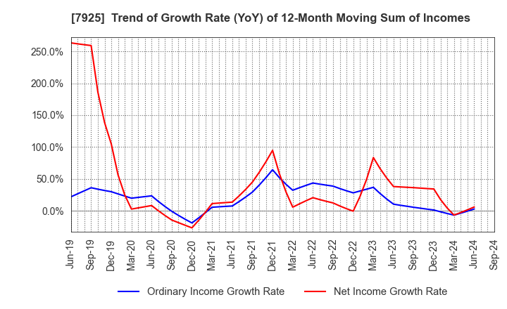 7925 MAEZAWA KASEI INDUSTRIES CO.,LTD.: Trend of Growth Rate (YoY) of 12-Month Moving Sum of Incomes