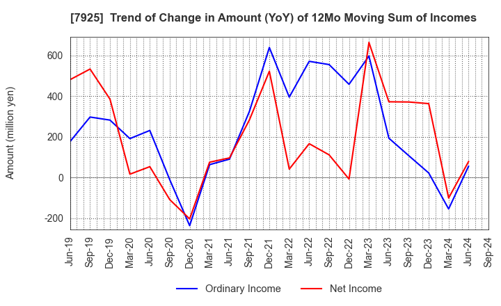 7925 MAEZAWA KASEI INDUSTRIES CO.,LTD.: Trend of Change in Amount (YoY) of 12Mo Moving Sum of Incomes