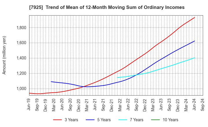 7925 MAEZAWA KASEI INDUSTRIES CO.,LTD.: Trend of Mean of 12-Month Moving Sum of Ordinary Incomes