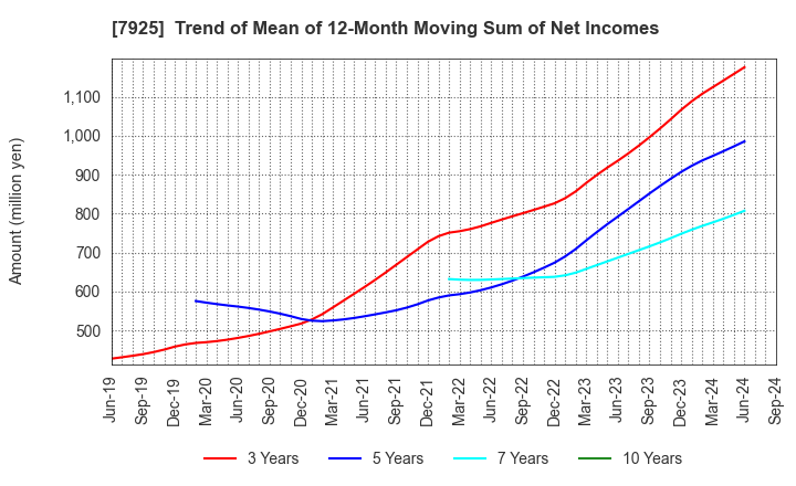 7925 MAEZAWA KASEI INDUSTRIES CO.,LTD.: Trend of Mean of 12-Month Moving Sum of Net Incomes