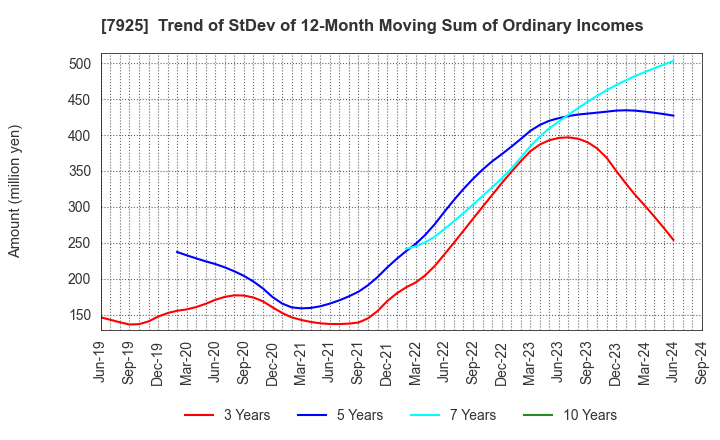 7925 MAEZAWA KASEI INDUSTRIES CO.,LTD.: Trend of StDev of 12-Month Moving Sum of Ordinary Incomes