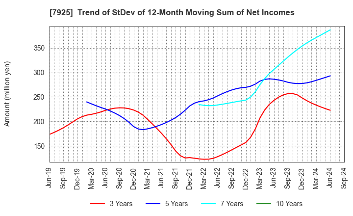 7925 MAEZAWA KASEI INDUSTRIES CO.,LTD.: Trend of StDev of 12-Month Moving Sum of Net Incomes